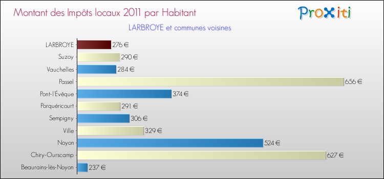Montant des impôts locaux par Habitant pour LARBROYE et les communes proches Comparaison des impôts locaux par habitant pour LARBROYE et les communes voisines