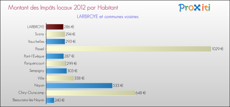 Montant des impôts locaux par Habitant pour LARBROYE et les communes proches Comparaison des impôts locaux par habitant pour LARBROYE et les communes voisines