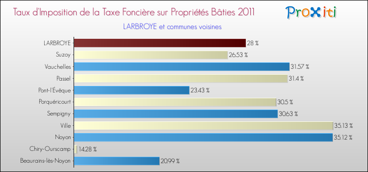 Taux d'imposition de la taxe foncière sur le bati 2011 pour LARBROYE et les communes proches Comparaison des taux d'imposition de la taxe foncière sur le bati 2011 pour LARBROYE et les communes voisines