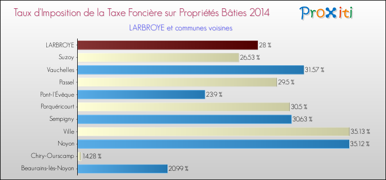 Taux d'imposition de la taxe foncière sur le bati 2014 pour LARBROYE et les communes proches Comparaison des taux d'imposition de la taxe foncière sur le bati 2014 pour LARBROYE et les communes voisines