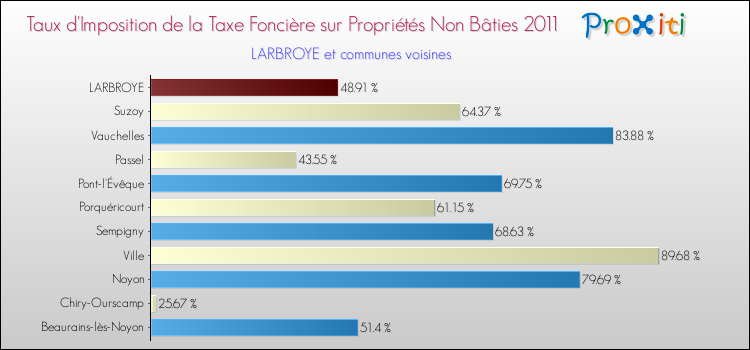Taux d'imposition de la taxe foncière sur les immeubles et terrains non batis 2011 pour LARBROYE et les communes proches Comparaison des taux d'imposition de la taxe foncière sur les immeubles et terrains non batis 2011 pour LARBROYE et les communes voisines