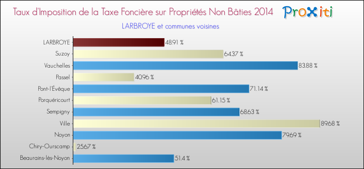 Taux d'imposition de la taxe foncière sur les immeubles et terrains non batis 2014 pour LARBROYE et les communes proches Comparaison des taux d'imposition de la taxe foncière sur les immeubles et terrains non batis 2014 pour LARBROYE et les communes voisines