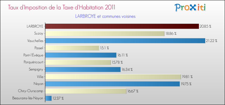 Taux d'imposition de la taxe d'habitation 2011 pour LARBROYE et les communes proches Comparaison des taux d'imposition de la taxe d'habitation 2011 pour LARBROYE et les communes voisines
