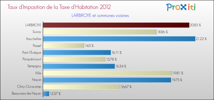 Taux d'imposition de la taxe d'habitation 2012 pour LARBROYE et les communes proches Comparaison des taux d'imposition de la taxe d'habitation 2012 pour LARBROYE et les communes voisines