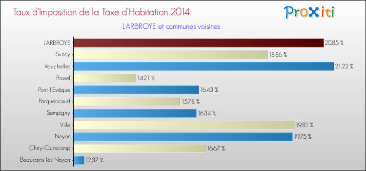 Taux d'imposition de la taxe d'habitation 2014 pour LARBROYE et les communes proches Comparaison des taux d'imposition de la taxe d'habitation 2014 pour LARBROYE et les communes voisines