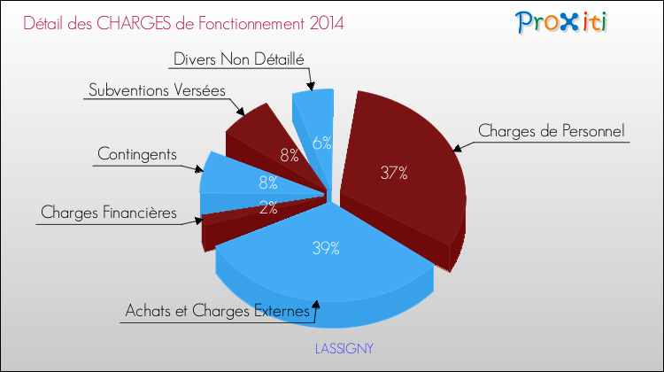 Décomposition des Charges de Fonctionnement 2014 de la commune de LASSIGNY Charges de Fonctionnement 2014 pour la commune de LASSIGNY