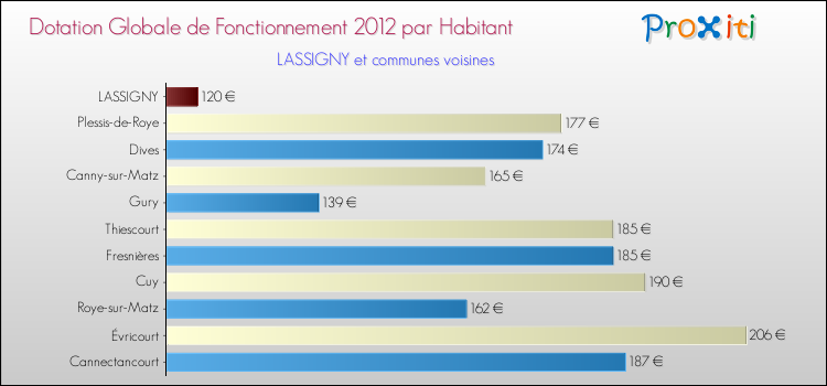 Montant des dotations globales de fonctionnement DGF par Habitant pour LASSIGNY et les communes proches Comparaison des des dotations globales de fonctionnement DGF par habitant pour LASSIGNY et les communes voisines