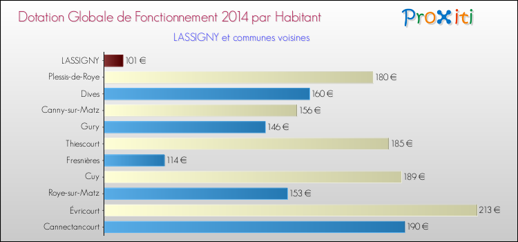 Montant des dotations globales de fonctionnement DGF par Habitant pour LASSIGNY et les communes proches en 2014. Comparaison des des dotations globales de fonctionnement DGF par habitant pour LASSIGNY et les communes voisines en 2014.