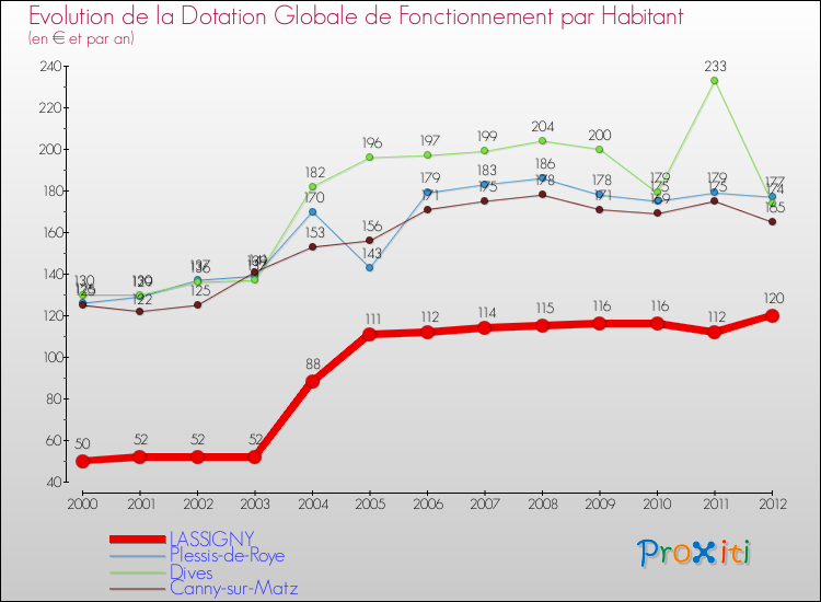 Evolution et montant de la dotation globale de fonctionnement par Habitant pour LASSIGNY et les communes proches Comparaison des dotations globales de fonctionnement par habitant pour LASSIGNY et les communes voisines