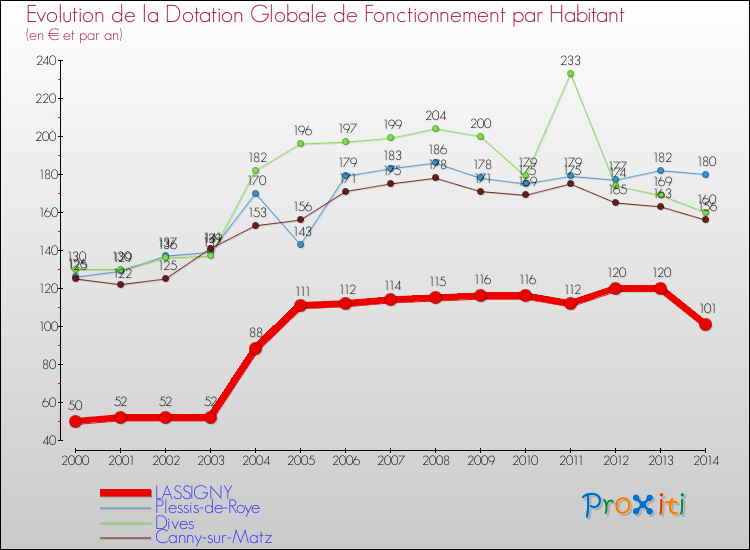 Evolution et montant de la dotation globale de fonctionnement par Habitant pour LASSIGNY et les communes proches de 2000 à 2014. Comparaison des dotations globales de fonctionnement par habitant pour LASSIGNY et les communes voisines de 2000 à 2014.