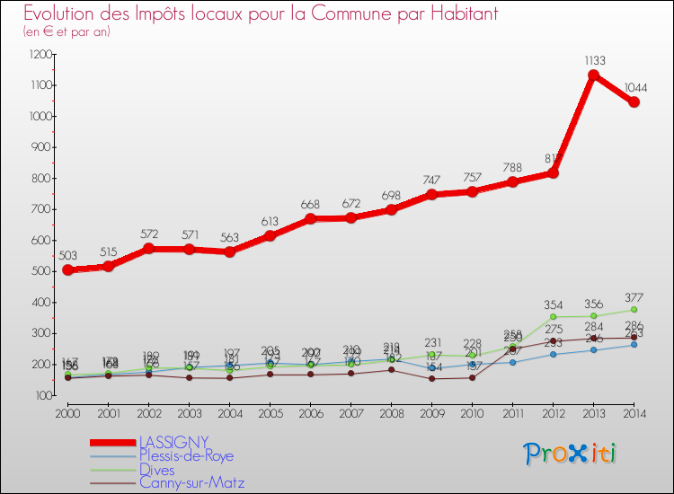 Evolution et montant des impôts locaux par Habitant pour LASSIGNY et les communes proches de 2000 à 2014 Comparaison des impôts locaux par habitant pour LASSIGNY et les communes voisines de 2000 à 2014