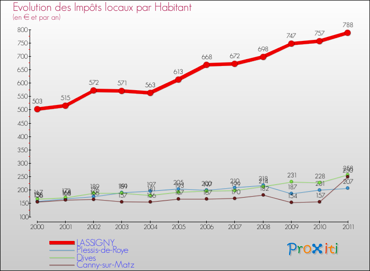 Evolution et montant des impôts locaux par Habitant pour LASSIGNY et les communes proches Comparaison des impôts locaux par habitant pour LASSIGNY et les communes voisines