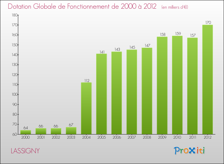 Evolution du montant de la Dotation Globale de Fonctionnement pour la commune de LASSIGNY de 2000 à 2012 Evolution du montant de la Dotation Globale de Fonctionnement pour LASSIGNY de 2000 à 2012