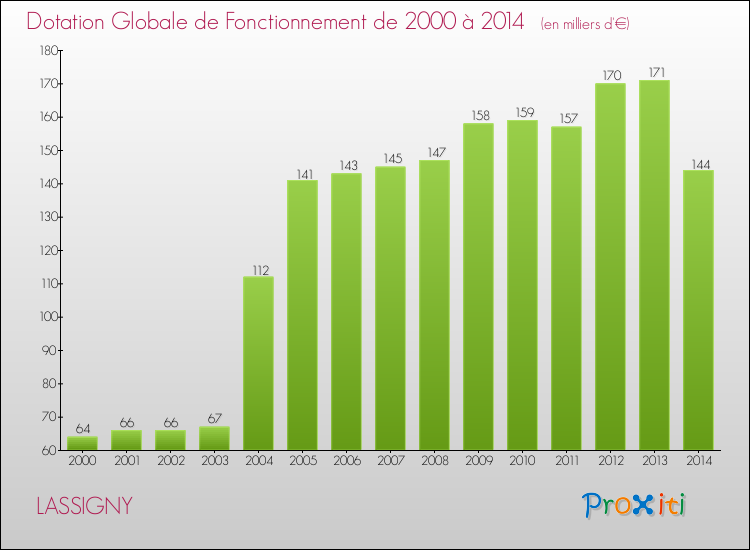 Evolution du montant de la Dotation Globale de Fonctionnement pour la commune de LASSIGNY de 2000 à 2014 Evolution du montant de la Dotation Globale de Fonctionnement pour LASSIGNY de 2000 à 2014