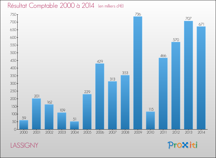 Evolution du résultat comptable pour la commune de LASSIGNY de 2000 à 2014 Evolution du résultat comptable pour LASSIGNY de 2000 à 2014