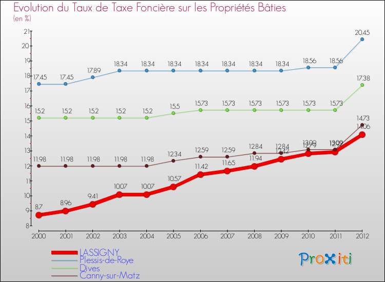 Evolution du taux de la taxe foncière sur le bati pour LASSIGNY et les communes proches de 2000 à 2012 Comparaison des taux de taxe foncière sur le bati pour LASSIGNY et les communes voisines de 2000 à 2012