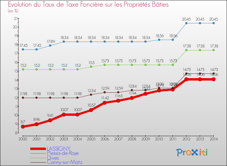 Evolution du taux de la taxe foncière sur le bati pour LASSIGNY et les communes proches de 2000 à 2014 Comparaison des taux de taxe foncière sur le bati pour LASSIGNY et les communes voisines de 2000 à 2014