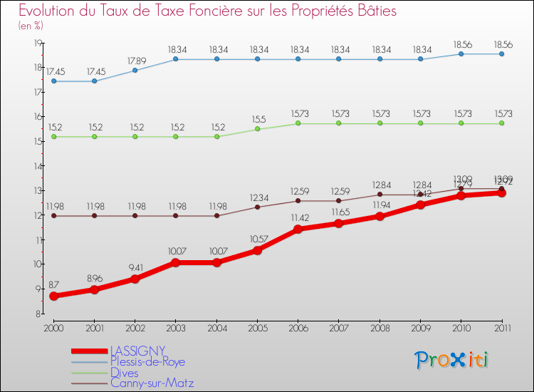 Evolution du taux de la taxe foncière sur le bati pour LASSIGNY et les communes proches Comparaison des taux de taxe foncière sur le bati pour LASSIGNY et les communes voisines