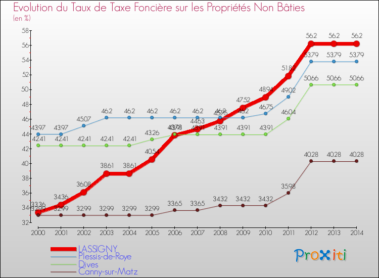 Evolution du taux de la taxe foncière sur les immeubles et terrains non batis pour LASSIGNY et les communes proches de 2000 à 2014 Comparaison des taux de la taxe foncière sur les immeubles et terrains non batis pour LASSIGNY et les communes voisines de 2000 à 2014