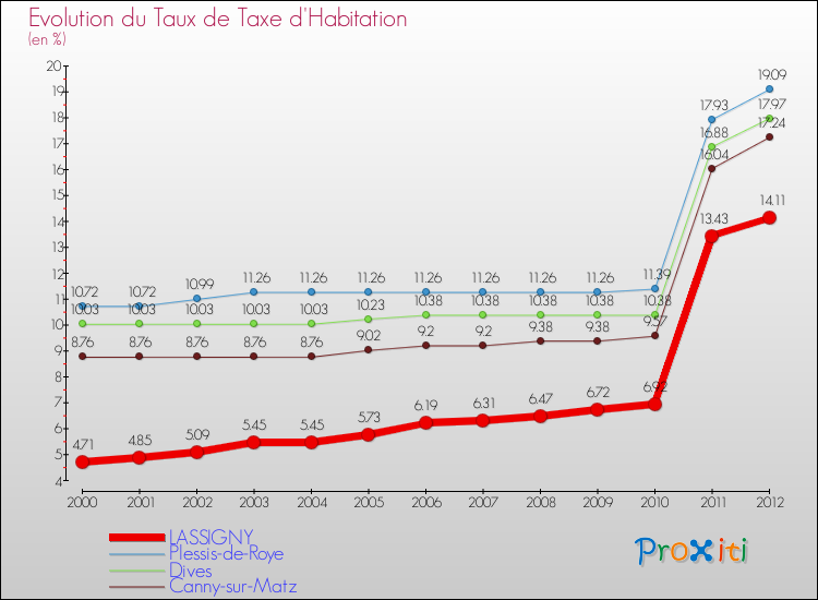 Evolution du taux de la taxe d'habitation pour LASSIGNY et les communes proches Comparaison des taux de la taxe d'habitation pour LASSIGNY et les communes voisines