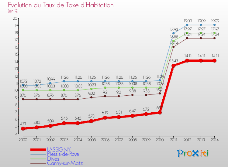 Evolution du taux de la taxe d'habitation pour LASSIGNY et les communes proches de 2000 à 2014 Comparaison des taux de la taxe d'habitation pour LASSIGNY et les communes voisines de 2000 à 2014