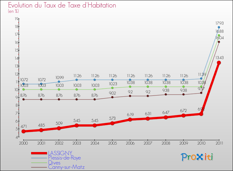 Evolution du taux de la taxe d'habitation pour LASSIGNY et les communes proches Comparaison des taux de la taxe d'habitation pour LASSIGNY et les communes voisines