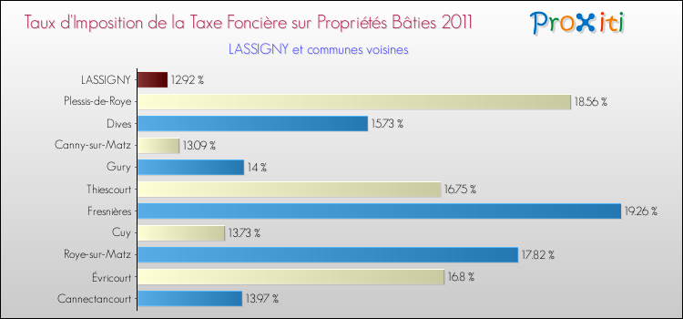 Taux d'imposition de la taxe foncière sur le bati 2011 pour LASSIGNY et les communes proches Comparaison des taux d'imposition de la taxe foncière sur le bati 2011 pour LASSIGNY et les communes voisines