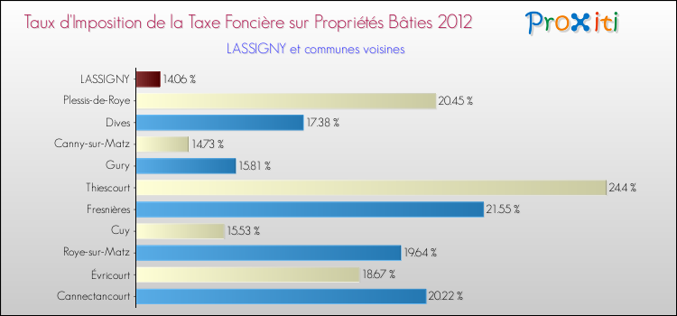 Taux d'imposition de la taxe foncière sur le bati 2012 pour LASSIGNY et les communes proches Comparaison des taux d'imposition de la taxe foncière sur le bati 2012 pour LASSIGNY et les communes voisines