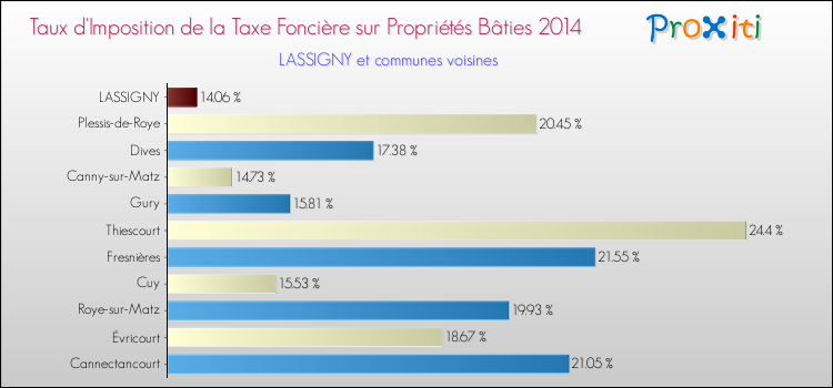 Taux d'imposition de la taxe foncière sur le bati 2014 pour LASSIGNY et les communes proches Comparaison des taux d'imposition de la taxe foncière sur le bati 2014 pour LASSIGNY et les communes voisines