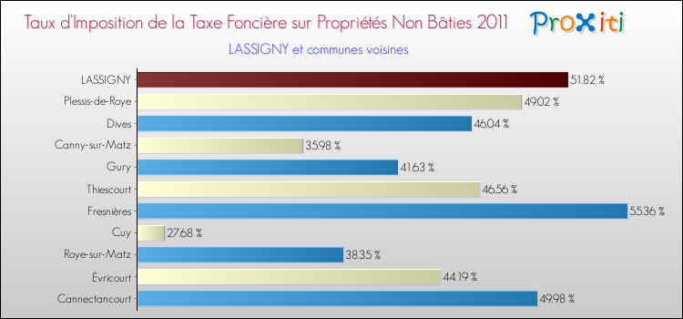 Taux d'imposition de la taxe foncière sur les immeubles et terrains non batis 2011 pour LASSIGNY et les communes proches Comparaison des taux d'imposition de la taxe foncière sur les immeubles et terrains non batis 2011 pour LASSIGNY et les communes voisines