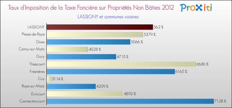 Taux d'imposition de la taxe foncière sur les immeubles et terrains non batis 2012 pour LASSIGNY et les communes proches Comparaison des taux d'imposition de la taxe foncière sur les immeubles et terrains non batis 2012 pour LASSIGNY et les communes voisines