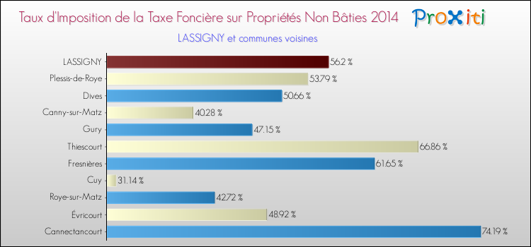 Taux d'imposition de la taxe foncière sur les immeubles et terrains non batis 2014 pour LASSIGNY et les communes proches Comparaison des taux d'imposition de la taxe foncière sur les immeubles et terrains non batis 2014 pour LASSIGNY et les communes voisines