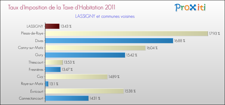 Taux d'imposition de la taxe d'habitation 2011 pour LASSIGNY et les communes proches Comparaison des taux d'imposition de la taxe d'habitation 2011 pour LASSIGNY et les communes voisines