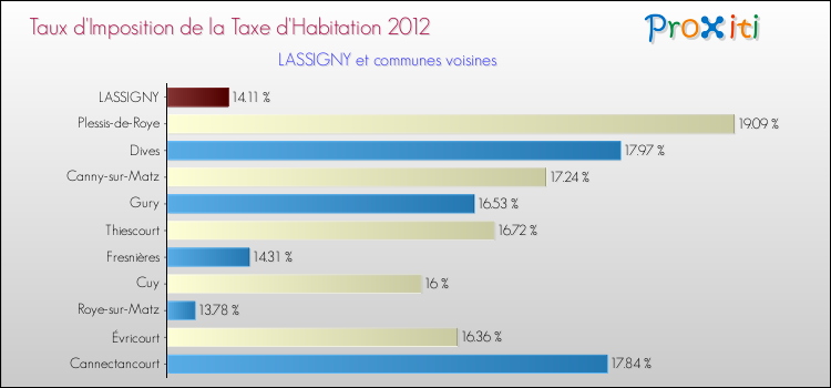 Taux d'imposition de la taxe d'habitation 2012 pour LASSIGNY et les communes proches Comparaison des taux d'imposition de la taxe d'habitation 2012 pour LASSIGNY et les communes voisines