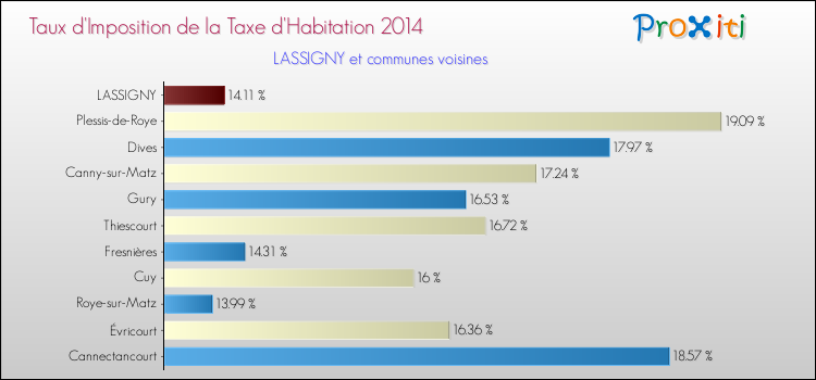 Taux d'imposition de la taxe d'habitation 2014 pour LASSIGNY et les communes proches Comparaison des taux d'imposition de la taxe d'habitation 2014 pour LASSIGNY et les communes voisines