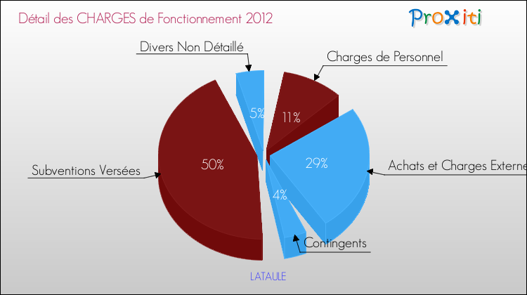 Décomposition des Charges de Fonctionnement 2012 de la commune de LATAULE Charges de Fonctionnement 2012 pour la commune de LATAULE