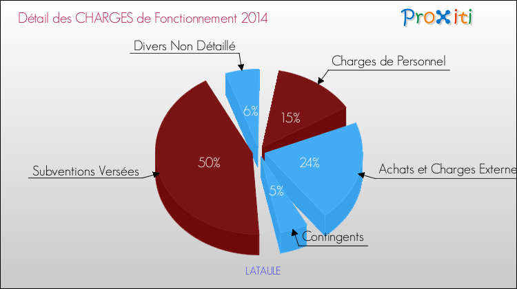 Décomposition des Charges de Fonctionnement 2014 de la commune de LATAULE Charges de Fonctionnement 2014 pour la commune de LATAULE