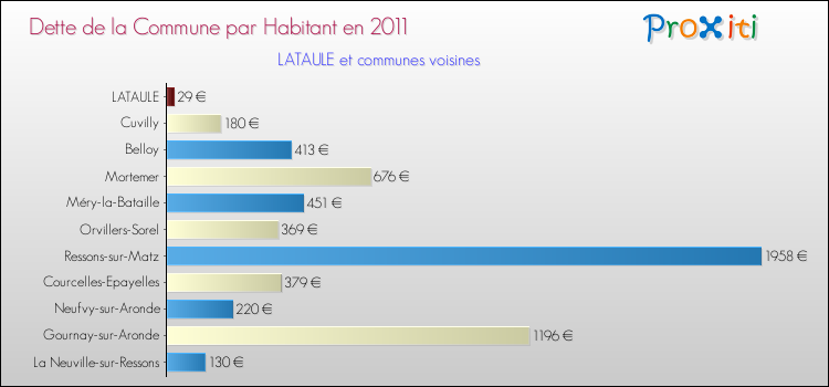 Dette par habitant de la commune en 2011 pour LATAULE et les communes proches Comparaison de la dette par habitant de la commune en 2011 pour LATAULE et les communes voisines