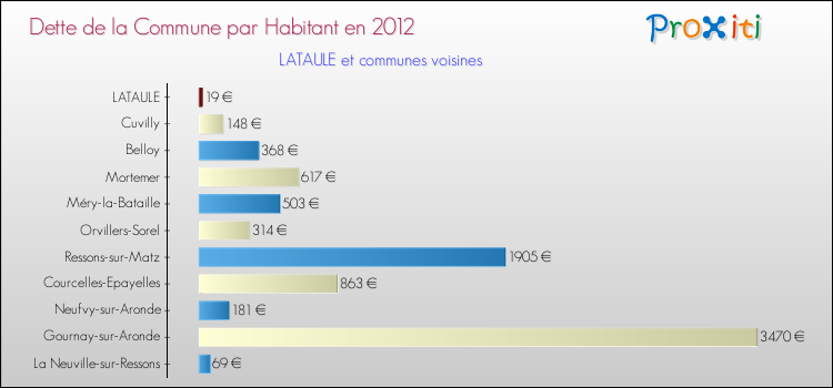 Dette par habitant de la commune en 2012 pour LATAULE et les communes proches Comparaison de la dette par habitant de la commune en 2012 pour LATAULE et les communes voisines
