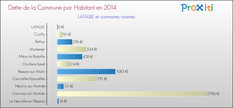 Dette par habitant de la commune en 2014 pour LATAULE et les communes proches Comparaison de la dette par habitant de la commune en 2014 pour LATAULE et les communes voisines