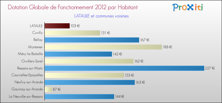 Montant des dotations globales de fonctionnement DGF par Habitant pour LATAULE et les communes proches Comparaison des des dotations globales de fonctionnement DGF par habitant pour LATAULE et les communes voisines