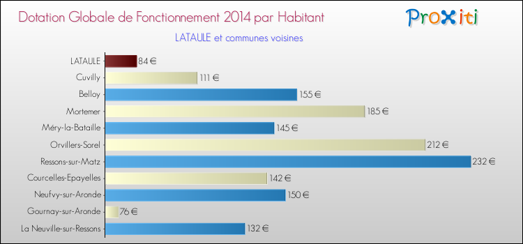 Montant des dotations globales de fonctionnement DGF par Habitant pour LATAULE et les communes proches en 2014. Comparaison des des dotations globales de fonctionnement DGF par habitant pour LATAULE et les communes voisines en 2014.