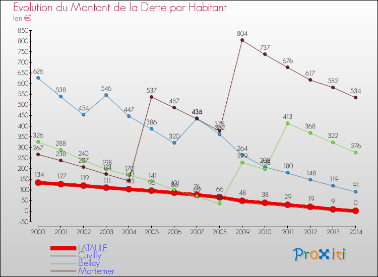 Evolution de la dette par habitant pour la commune de LATAULE et les communes proches de 2000 à 2014 Comparaison de la dette par habitant pour LATAULE et les communes voisines de 2000 à 2014