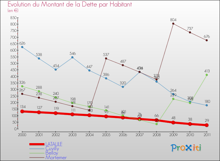 Evolution de la dette par habitant pour la commune de LATAULE et les communes proches Comparaison de la dette par habitant pour LATAULE et les communes voisines