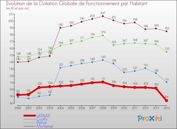 Evolution et montant de la dotation globale de fonctionnement par Habitant pour LATAULE et les communes proches de 2000 à 2014. Comparaison des dotations globales de fonctionnement par habitant pour LATAULE et les communes voisines de 2000 à 2014.