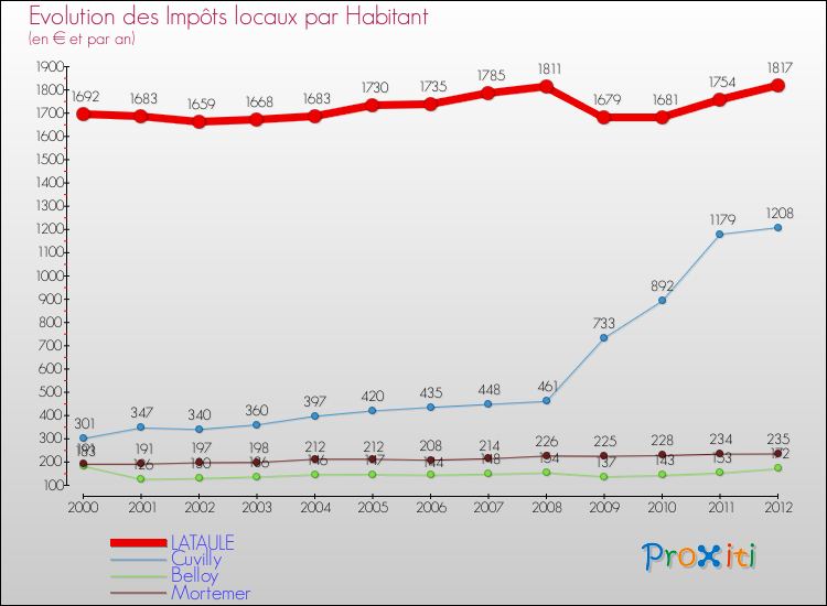 Evolution et montant des impôts locaux par Habitant pour LATAULE et les communes proches Comparaison des impôts locaux par habitant pour LATAULE et les communes voisines