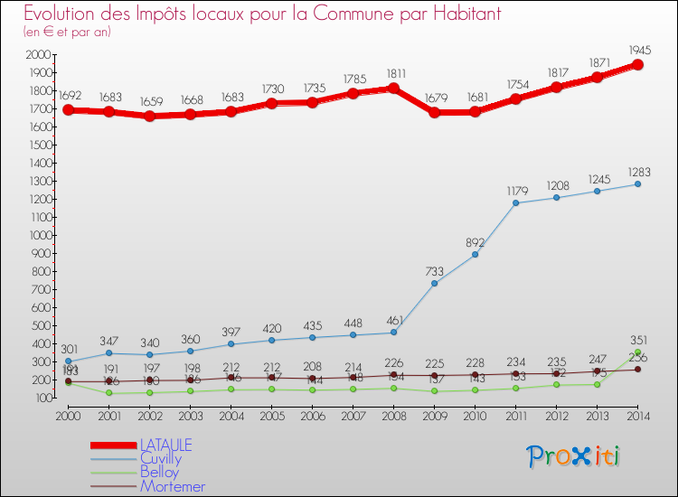 Evolution et montant des impôts locaux par Habitant pour LATAULE et les communes proches de 2000 à 2014 Comparaison des impôts locaux par habitant pour LATAULE et les communes voisines de 2000 à 2014