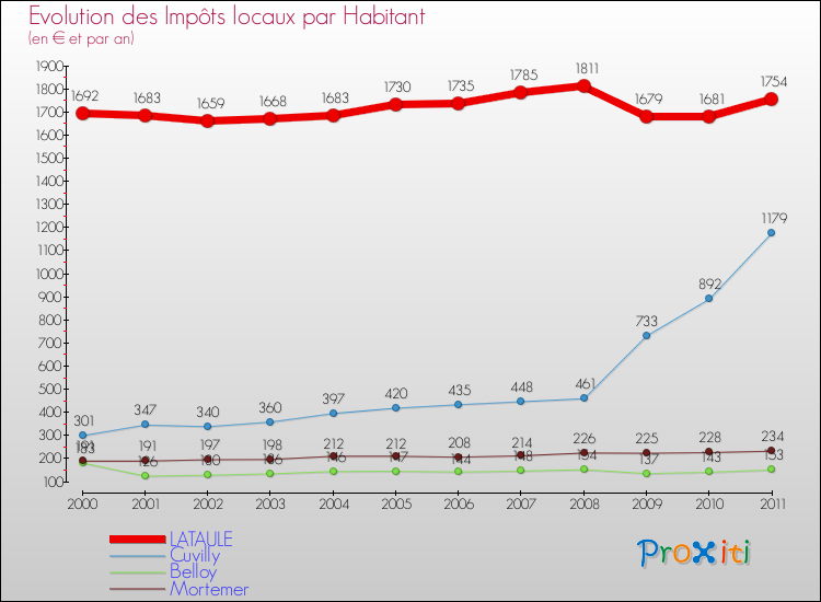 Evolution et montant des impôts locaux par Habitant pour LATAULE et les communes proches Comparaison des impôts locaux par habitant pour LATAULE et les communes voisines