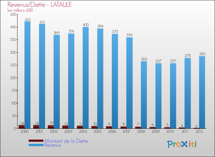 Evolution comparée de la dette et des revenus pour la commune de LATAULE de 2000 à 2012 Comparaison de la dette et des revenus pour LATAULE de 2000 à 2012