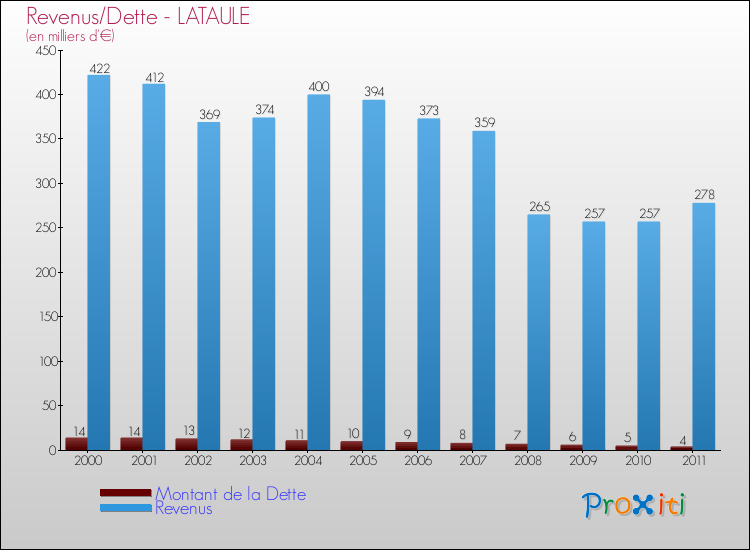 Evolution comparée de la dette et des revenus pour la commune de LATAULE de 2000 à 2011 Comparaison de la dette et des revenus pour LATAULE de 2000 à 2011